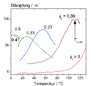 Ultrasonic attenuation