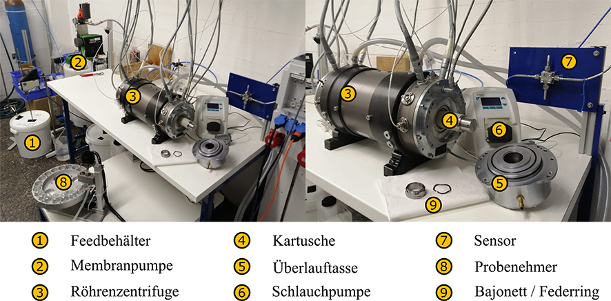 Abbildung 2: Experimenteller Aufbau des Prototyps einer magnetgelagerten Röhrenzentrifuge in Kombination mit einem UV-VIS Durchflusssensor, Suspensionsförderung und automatisierter Probenahme. 